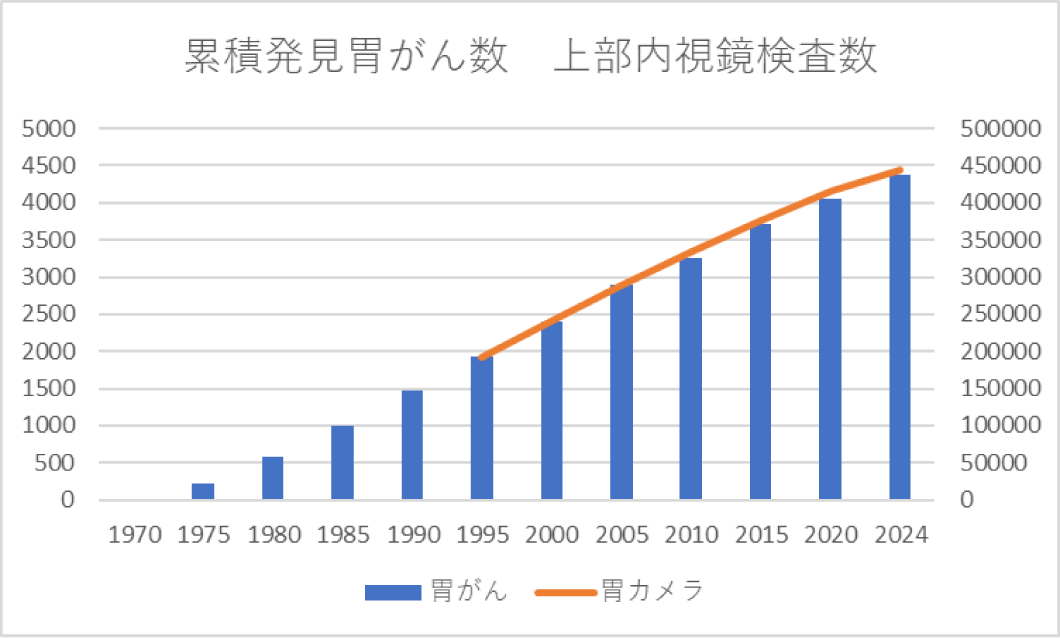 累積発見胃がん数 上部内視鏡検査数