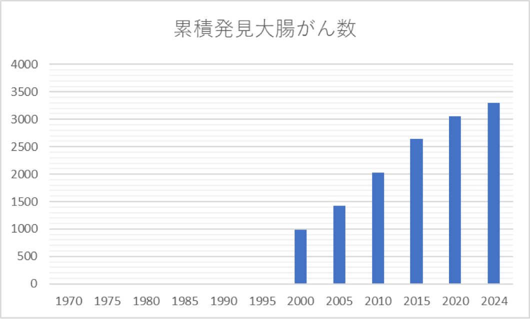 累積発見大腸がん数
